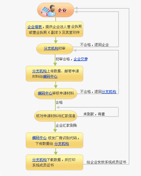 商品房條碼注冊(cè)流程