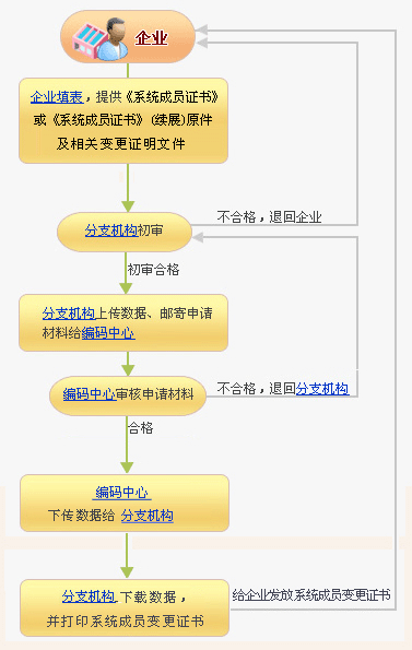 商品房條碼注冊流程(圖3)